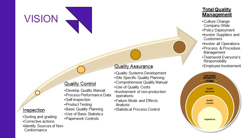 TQM Vision for CQM