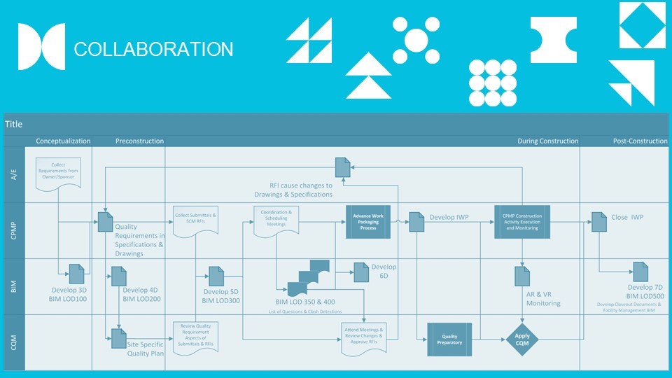 Collaboration on BIM