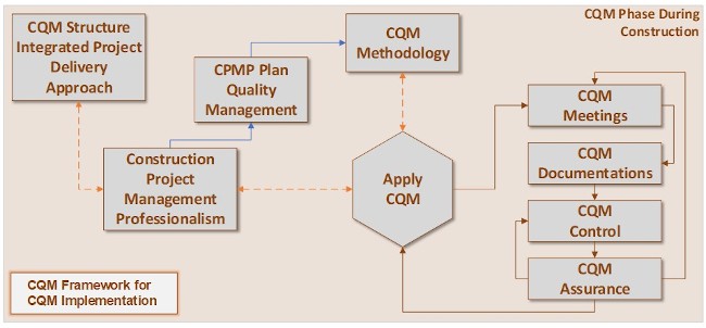 Apply CQM During Construction-web