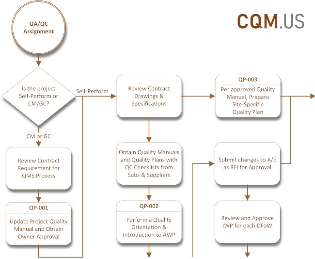 Apply CQM Process Flow Chart During Preconstruction Phase