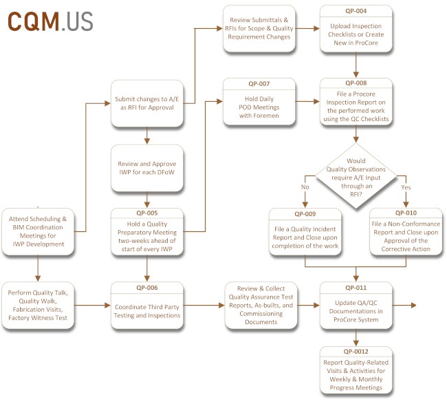 Apply CQM flow chart - During Construction Phase