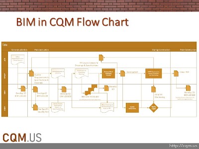 BIM in CQM Flow Chart-post