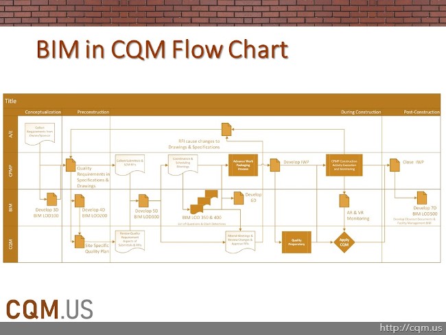 BIM in CQM Flow Chart-web