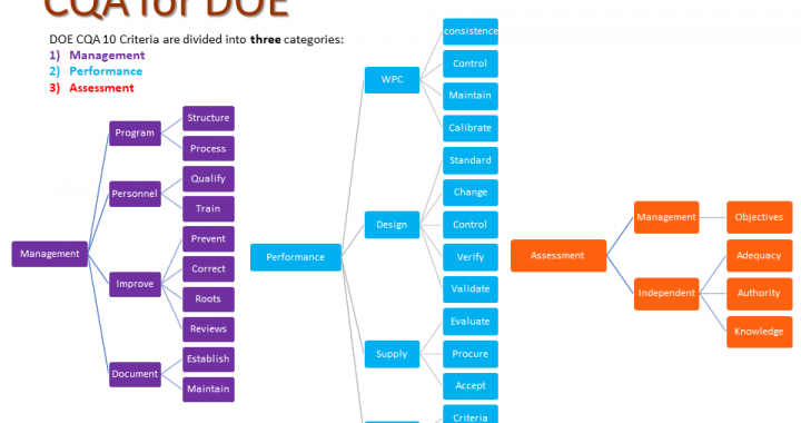 CQA for DOE