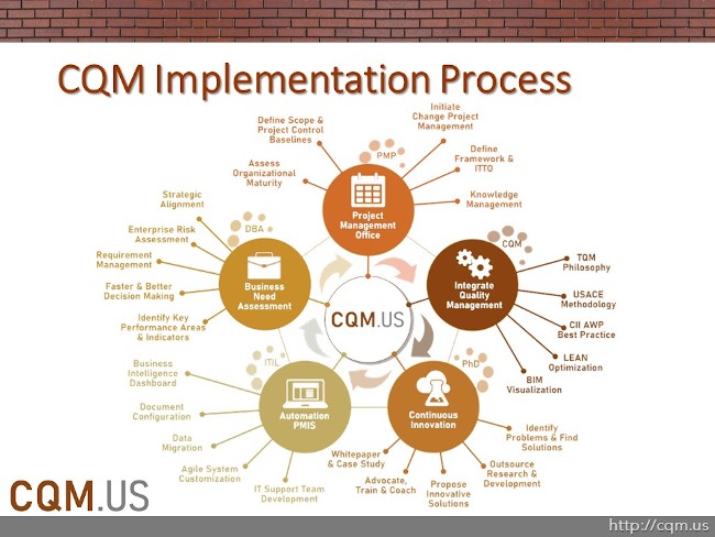 CQM Implementation Process Slide-post