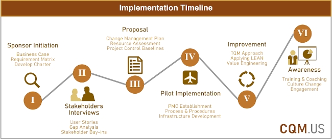 CQM Implementation Timeline-post