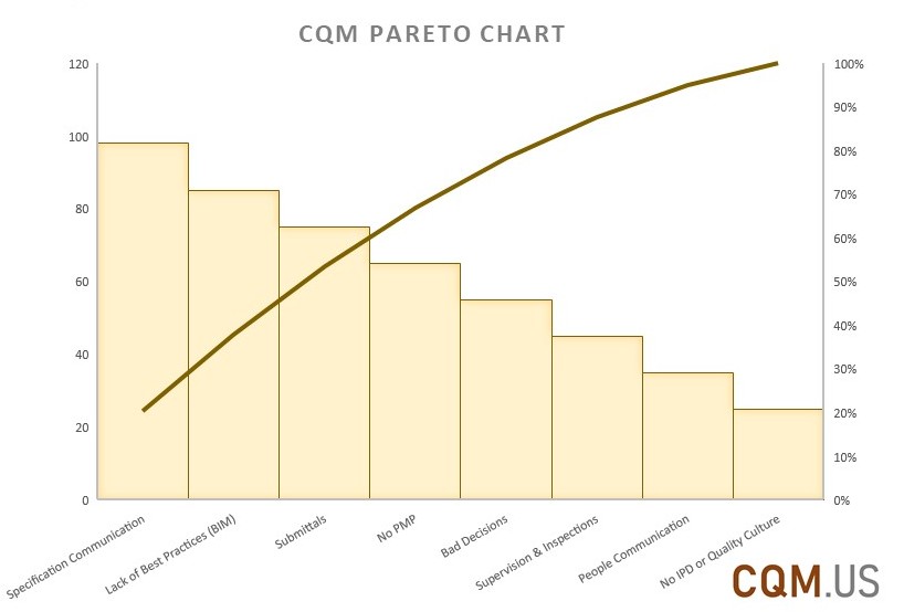 CQM Pareto Chart