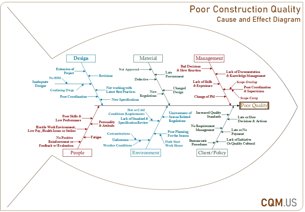 Construction Quality Root Cause Analysis