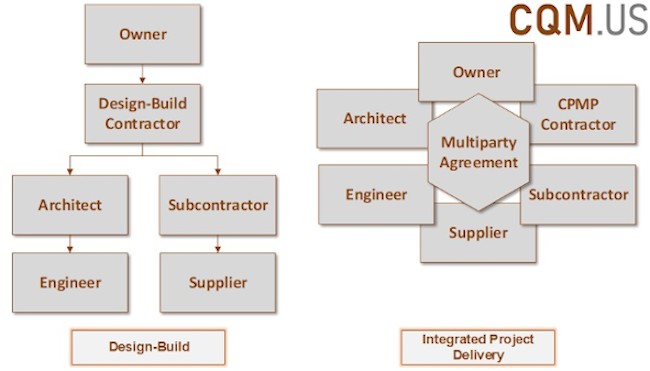 CQM Project Structure Integrated Project Delivery