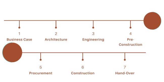 CQM Typical Construction Project Phases