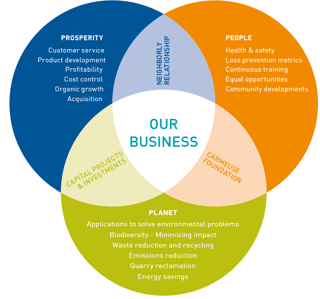 Example of 3P for Sustainability