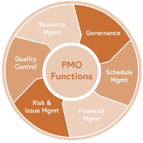 PMO Functions