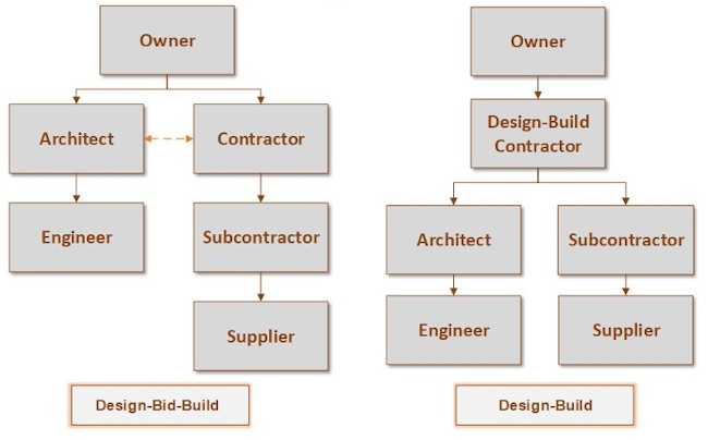 Traditional Project Structure